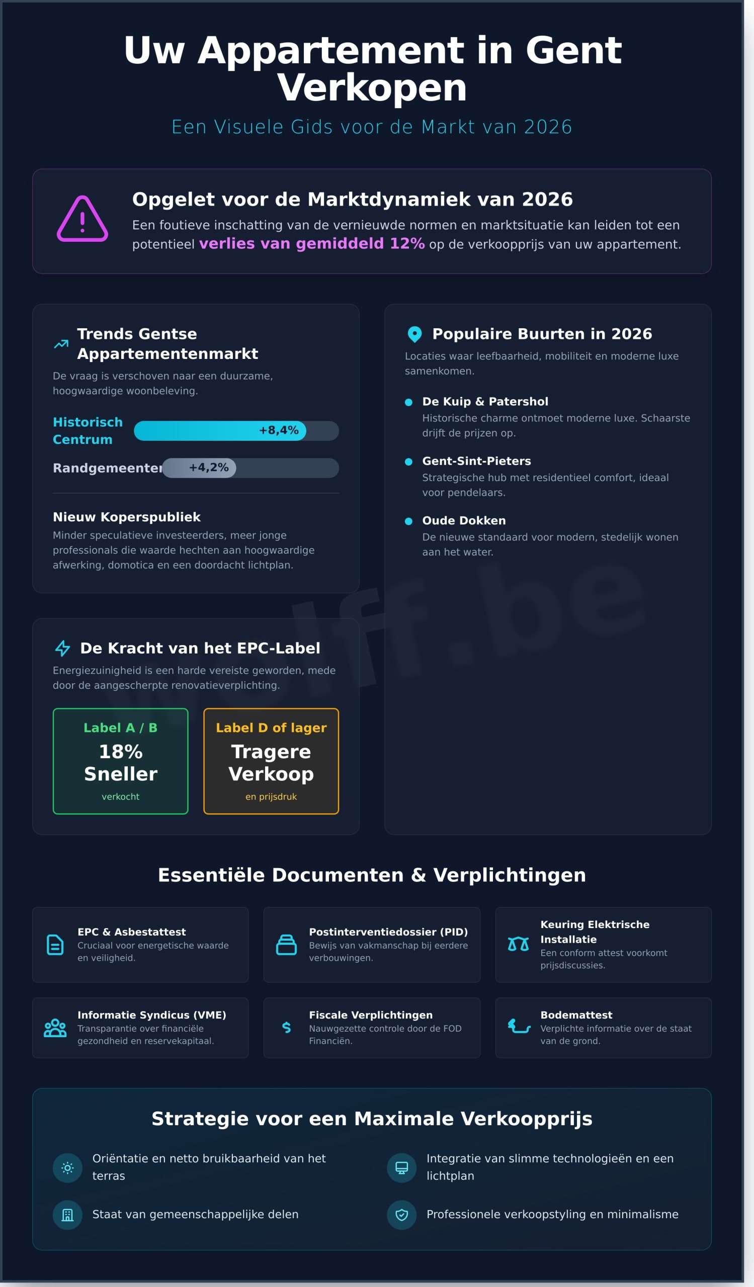 Appartement verkopen in Gent: De complete gids voor een succesvolle verkoop in 2026 - Infographic