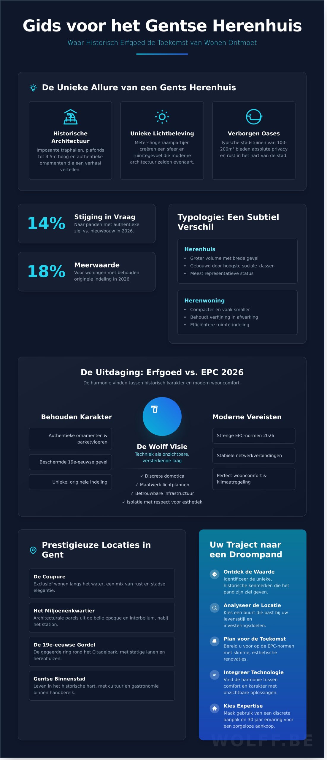 Herenhuis te koop in Gent: De ultieme gids voor historisch wonen met karakter - Infographic