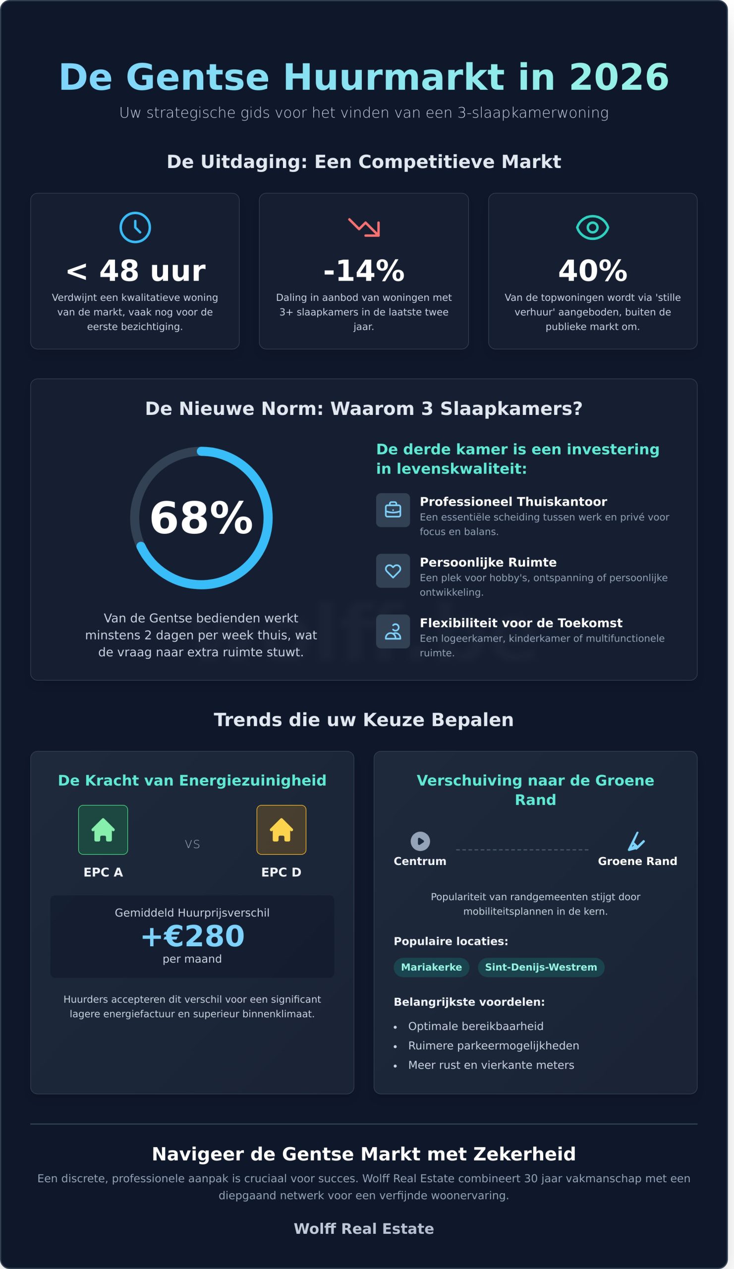 Huis te huur in Gent met 3 slaapkamers: Strategisch huren in 2026 - Infographic
