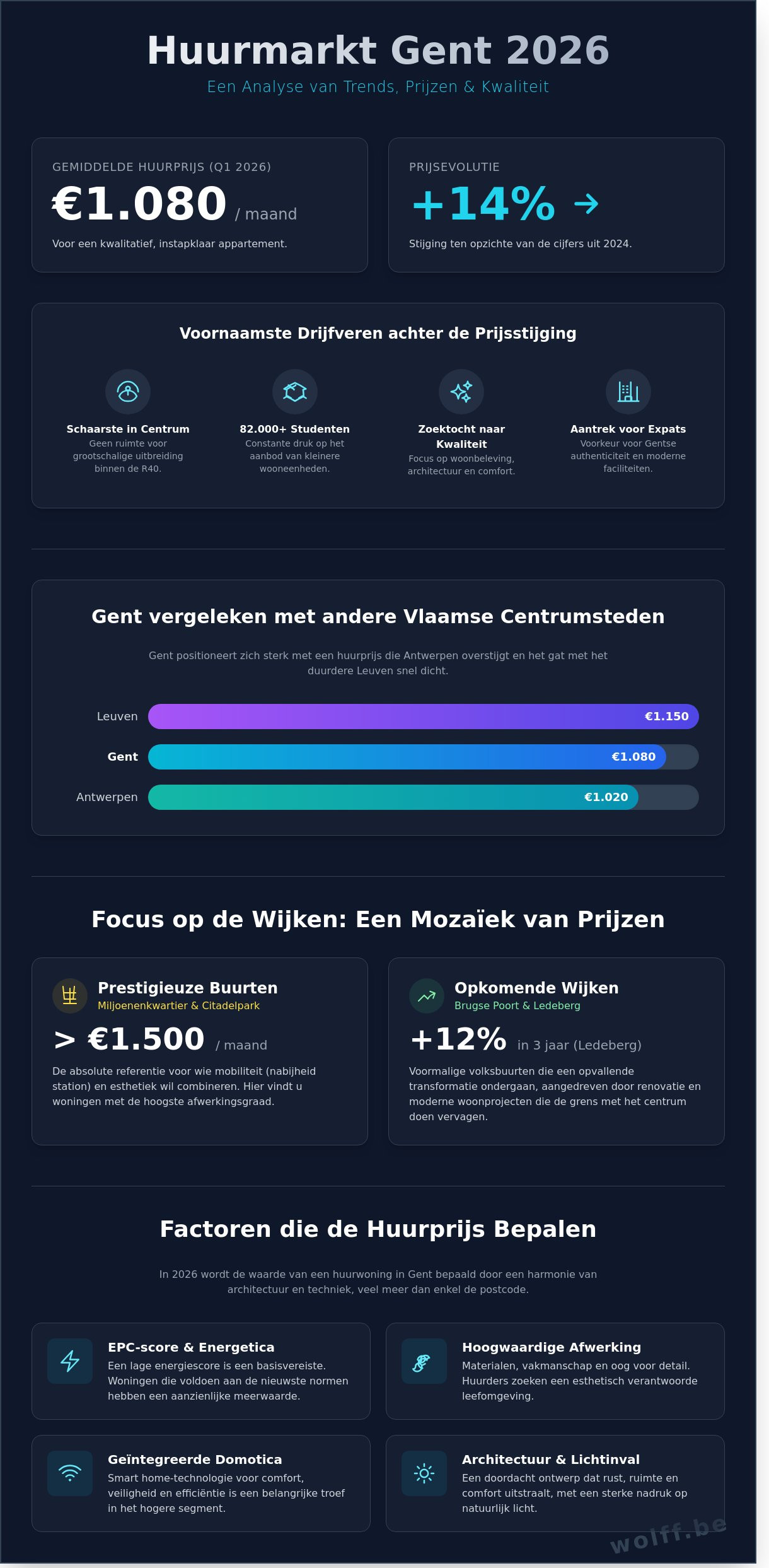 Huurprijzen in Gent 2026: Een Diepgaande Analyse per Wijk
