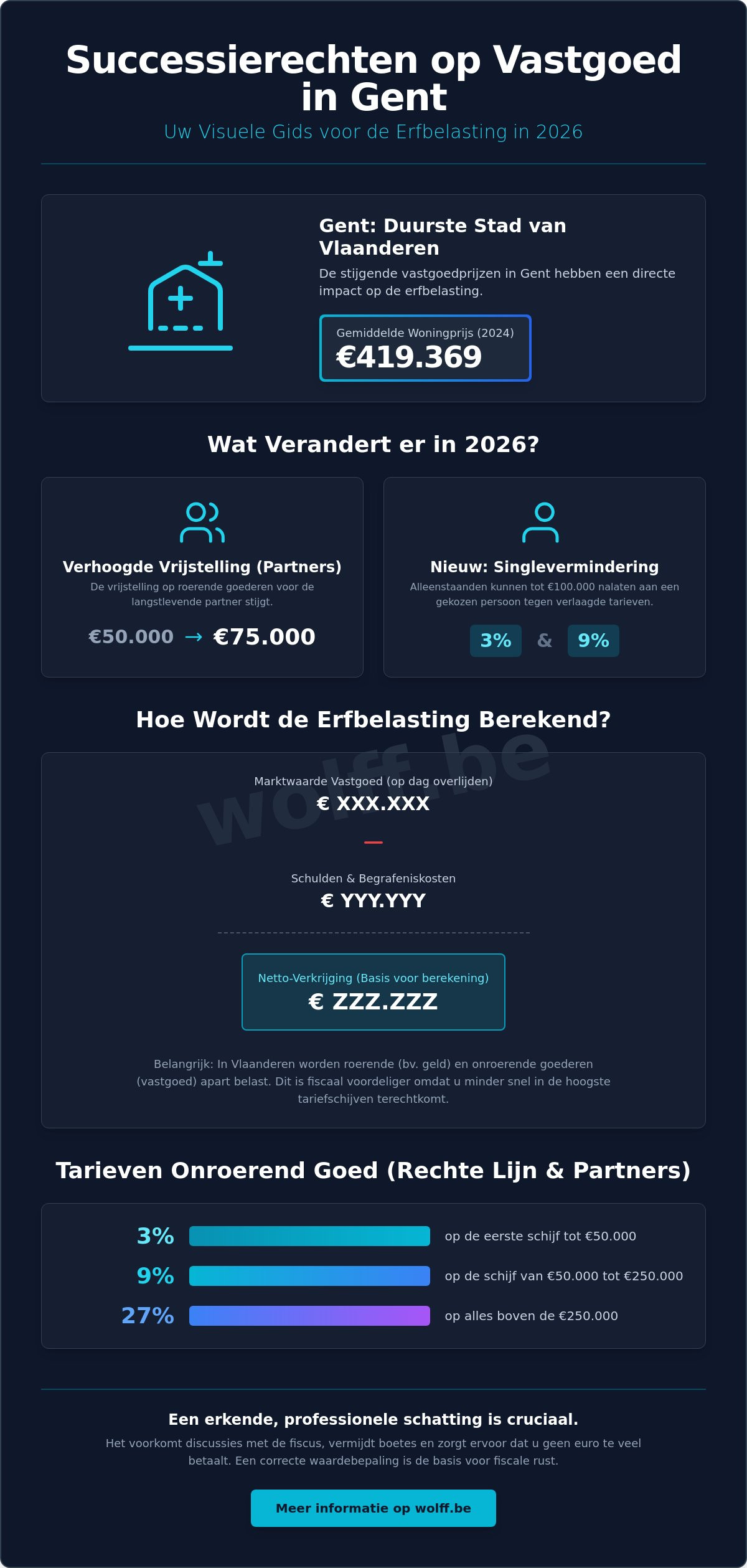 Successierechten op vastgoed in Gent: Een strategische gids voor 2026